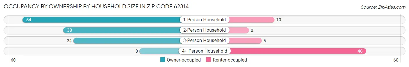 Occupancy by Ownership by Household Size in Zip Code 62314