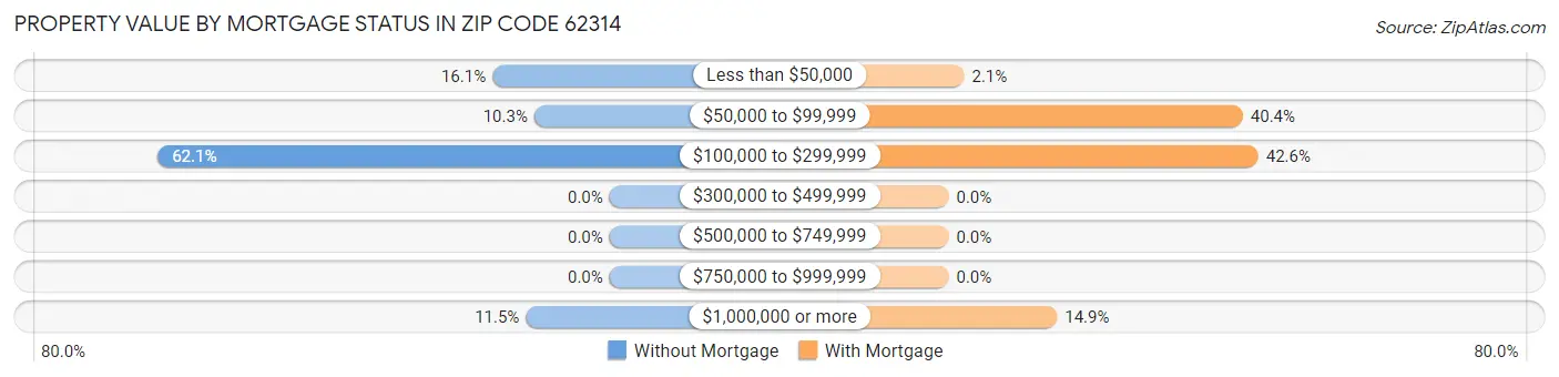 Property Value by Mortgage Status in Zip Code 62314