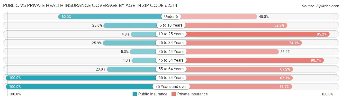 Public vs Private Health Insurance Coverage by Age in Zip Code 62314