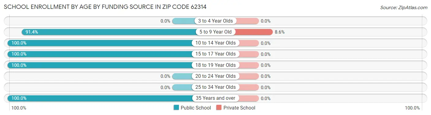 School Enrollment by Age by Funding Source in Zip Code 62314