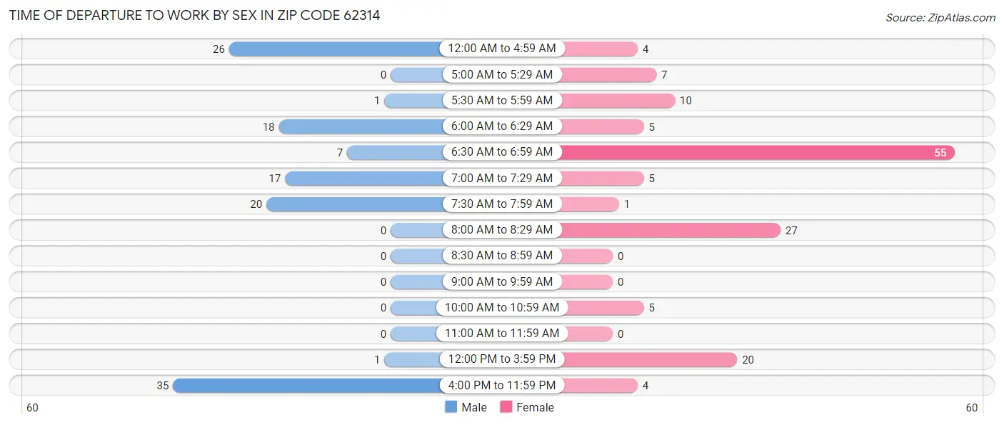 Time of Departure to Work by Sex in Zip Code 62314