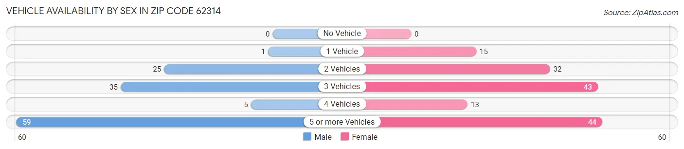 Vehicle Availability by Sex in Zip Code 62314