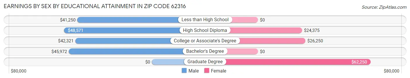 Earnings by Sex by Educational Attainment in Zip Code 62316