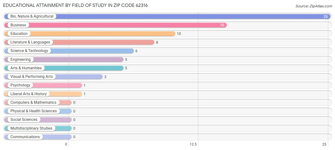 Educational Attainment by Field of Study in Zip Code 62316