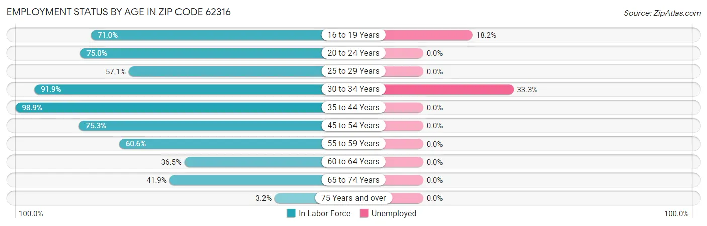 Employment Status by Age in Zip Code 62316