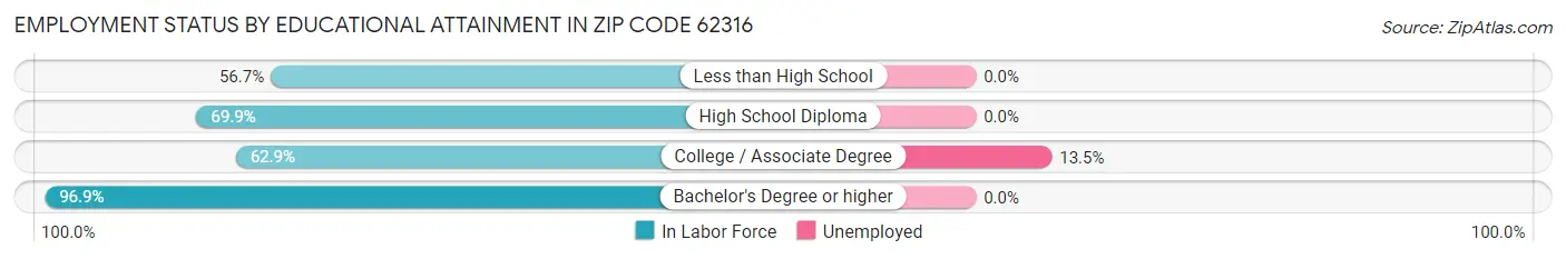 Employment Status by Educational Attainment in Zip Code 62316