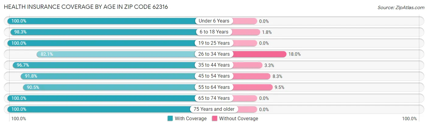 Health Insurance Coverage by Age in Zip Code 62316