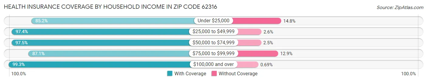 Health Insurance Coverage by Household Income in Zip Code 62316