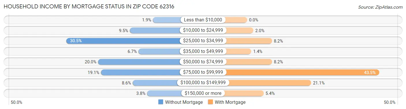 Household Income by Mortgage Status in Zip Code 62316