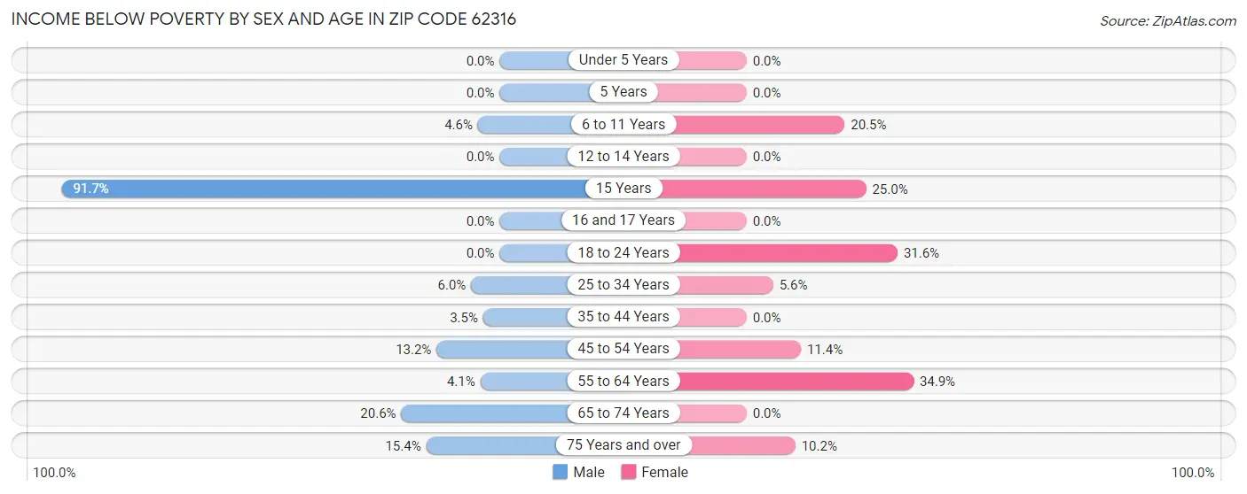 Income Below Poverty by Sex and Age in Zip Code 62316