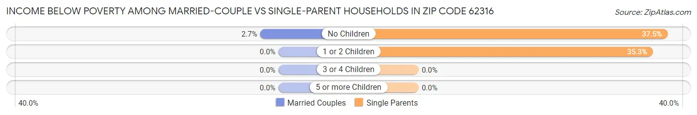 Income Below Poverty Among Married-Couple vs Single-Parent Households in Zip Code 62316