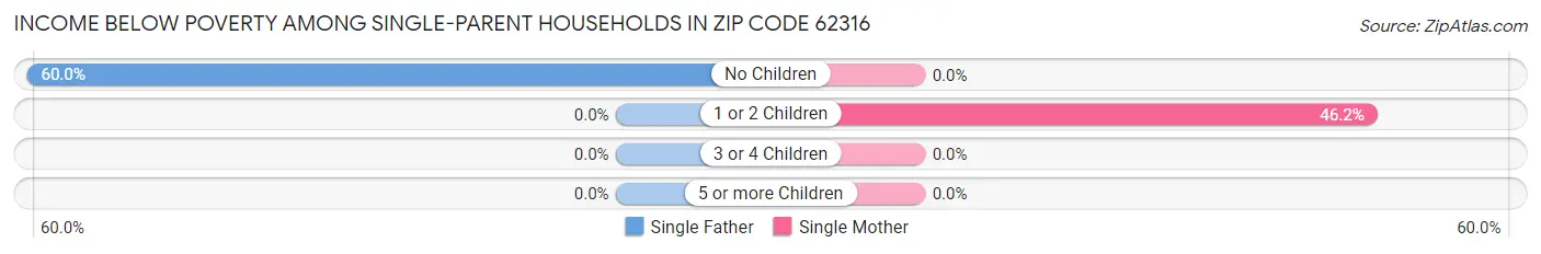 Income Below Poverty Among Single-Parent Households in Zip Code 62316