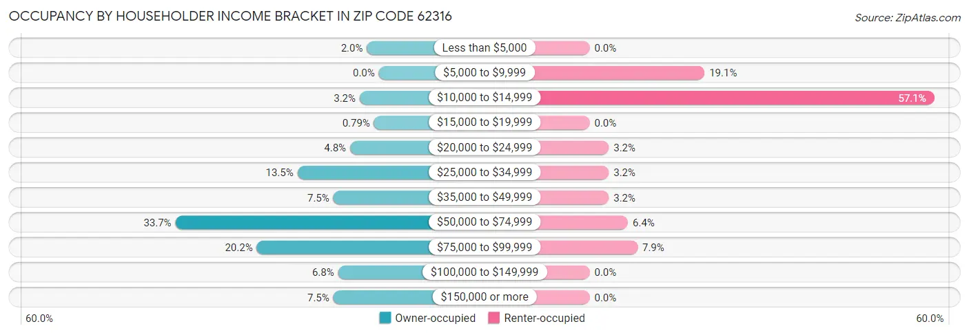 Occupancy by Householder Income Bracket in Zip Code 62316