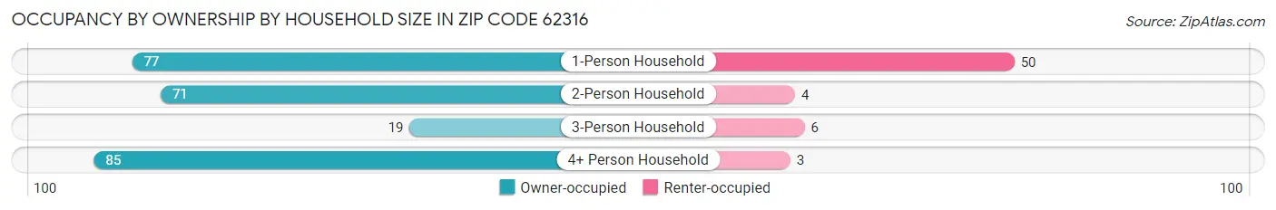 Occupancy by Ownership by Household Size in Zip Code 62316