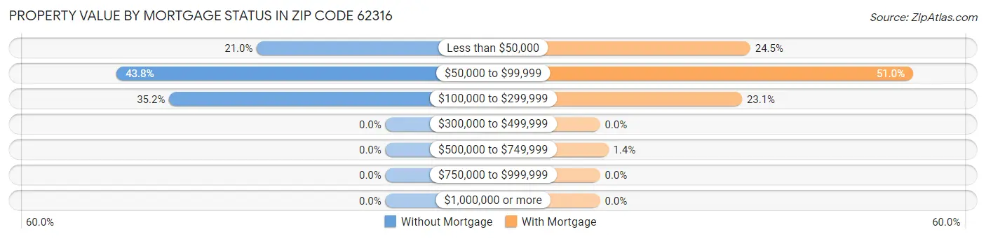 Property Value by Mortgage Status in Zip Code 62316