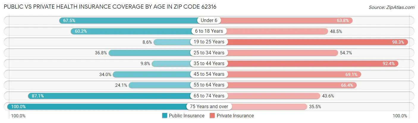 Public vs Private Health Insurance Coverage by Age in Zip Code 62316