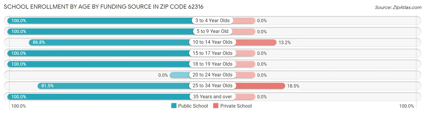 School Enrollment by Age by Funding Source in Zip Code 62316