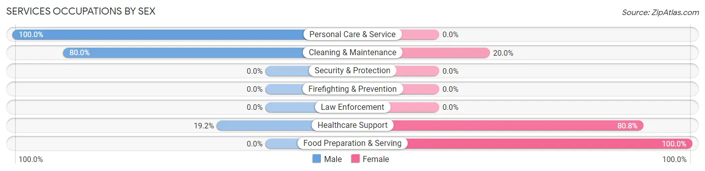 Services Occupations by Sex in Zip Code 62316