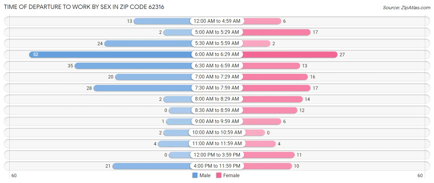 Time of Departure to Work by Sex in Zip Code 62316
