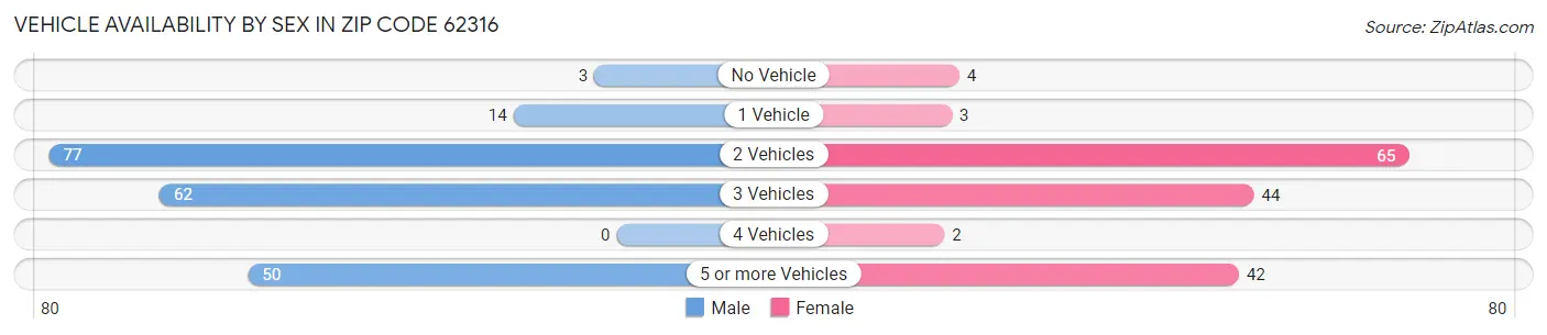 Vehicle Availability by Sex in Zip Code 62316