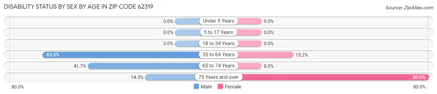 Disability Status by Sex by Age in Zip Code 62319
