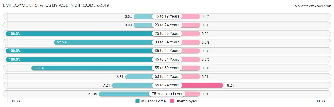 Employment Status by Age in Zip Code 62319