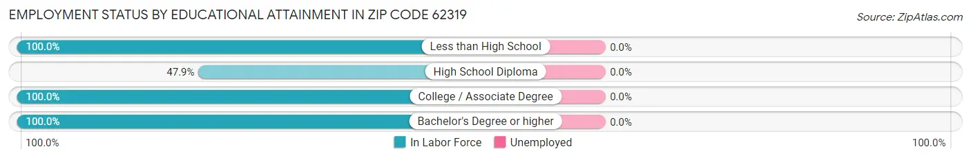 Employment Status by Educational Attainment in Zip Code 62319