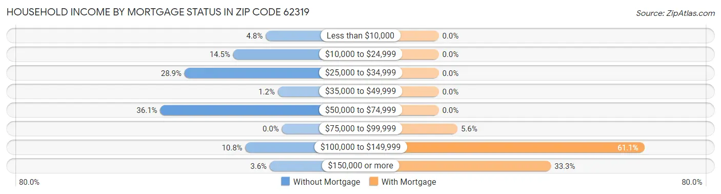 Household Income by Mortgage Status in Zip Code 62319