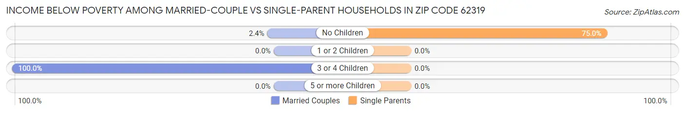 Income Below Poverty Among Married-Couple vs Single-Parent Households in Zip Code 62319