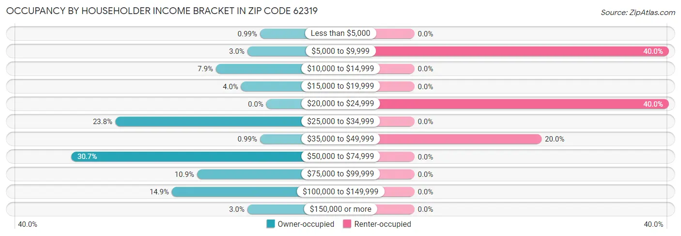 Occupancy by Householder Income Bracket in Zip Code 62319