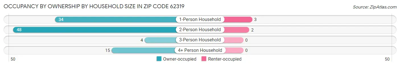 Occupancy by Ownership by Household Size in Zip Code 62319