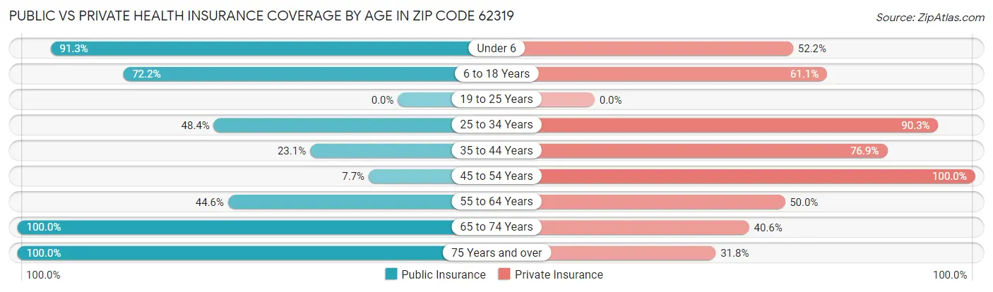 Public vs Private Health Insurance Coverage by Age in Zip Code 62319