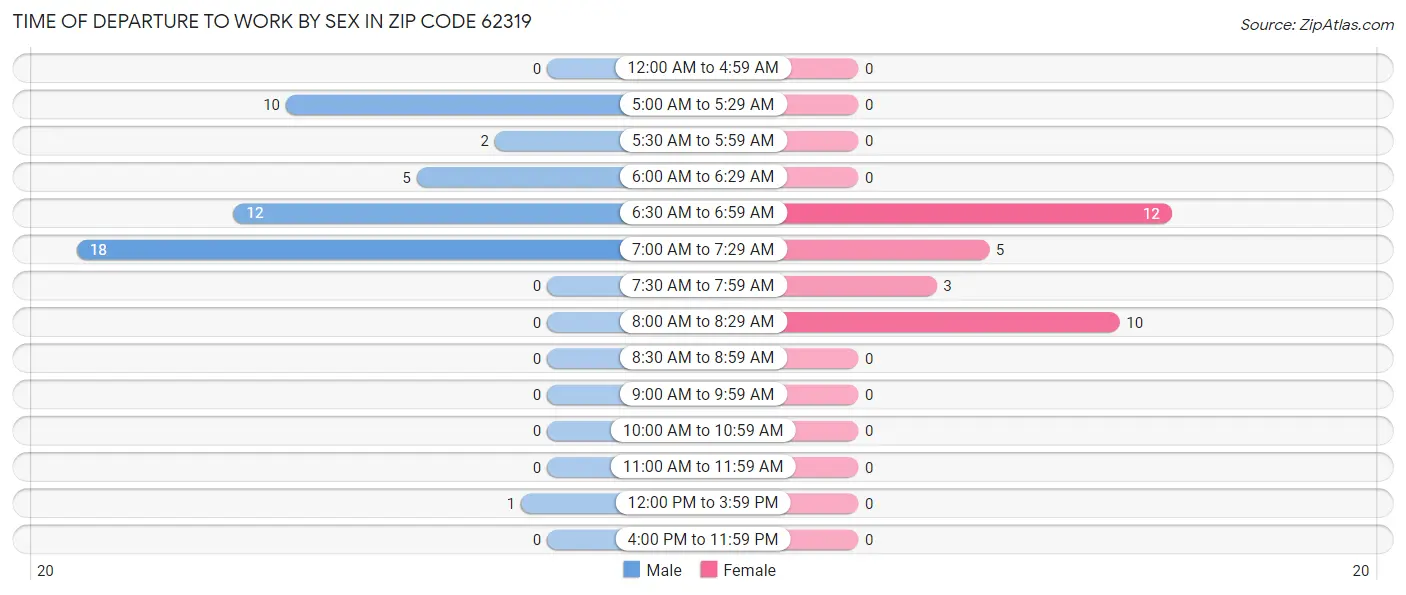 Time of Departure to Work by Sex in Zip Code 62319