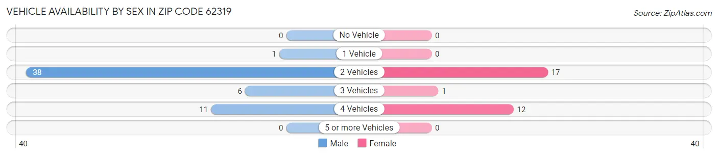Vehicle Availability by Sex in Zip Code 62319