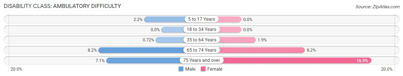 Disability in Zip Code 62320: <span>Ambulatory Difficulty</span>