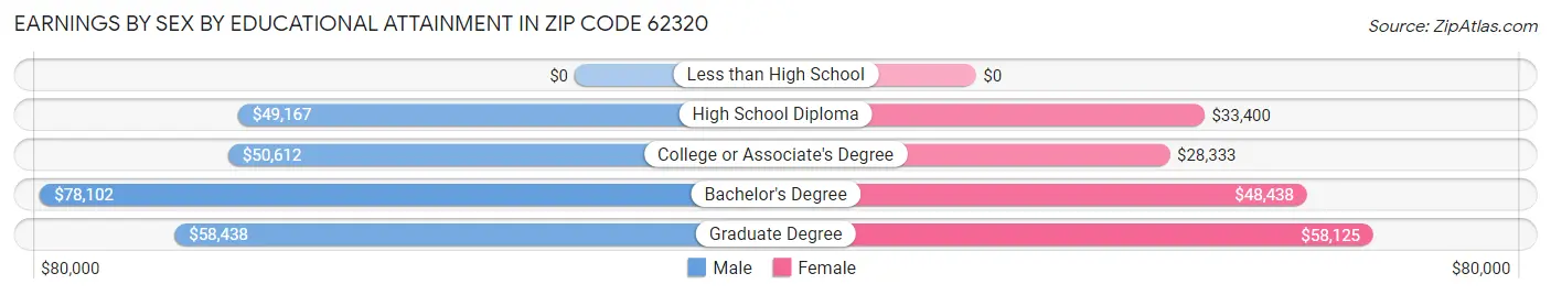 Earnings by Sex by Educational Attainment in Zip Code 62320