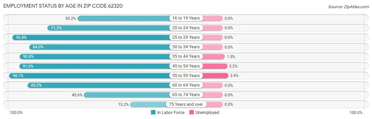Employment Status by Age in Zip Code 62320