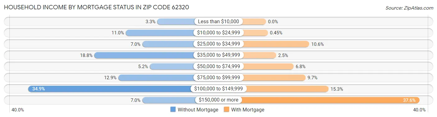 Household Income by Mortgage Status in Zip Code 62320
