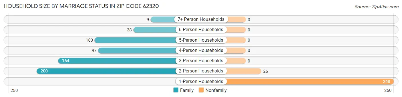 Household Size by Marriage Status in Zip Code 62320