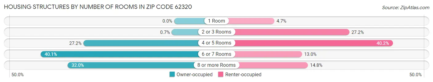 Housing Structures by Number of Rooms in Zip Code 62320