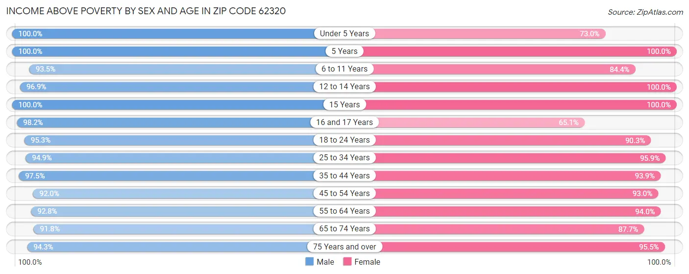 Income Above Poverty by Sex and Age in Zip Code 62320