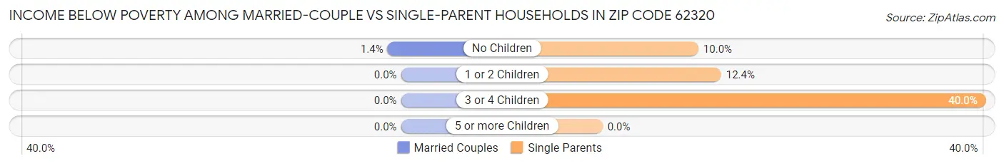 Income Below Poverty Among Married-Couple vs Single-Parent Households in Zip Code 62320