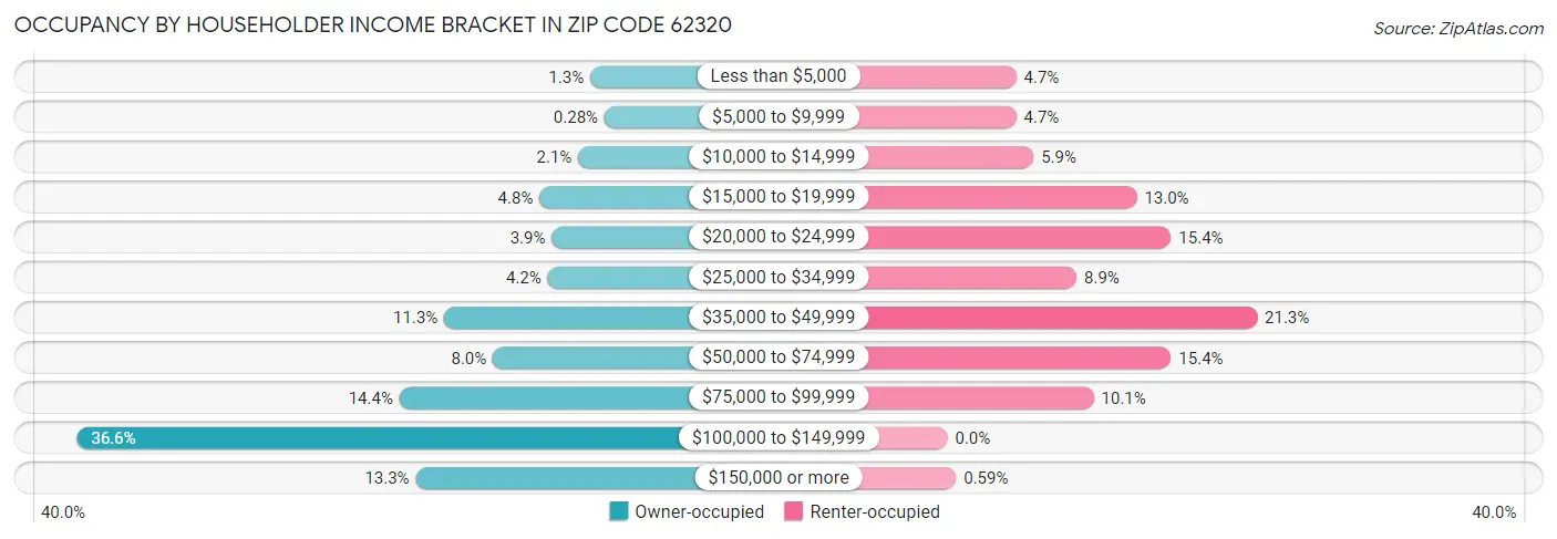Occupancy by Householder Income Bracket in Zip Code 62320
