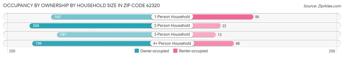 Occupancy by Ownership by Household Size in Zip Code 62320