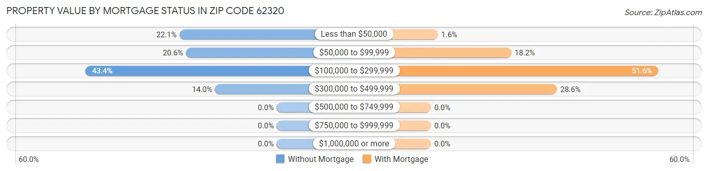 Property Value by Mortgage Status in Zip Code 62320