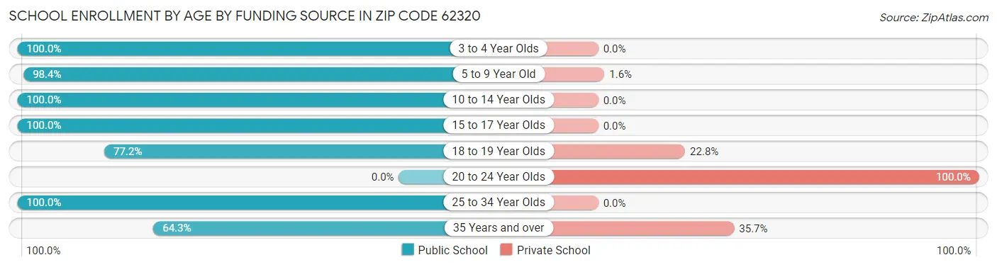 School Enrollment by Age by Funding Source in Zip Code 62320
