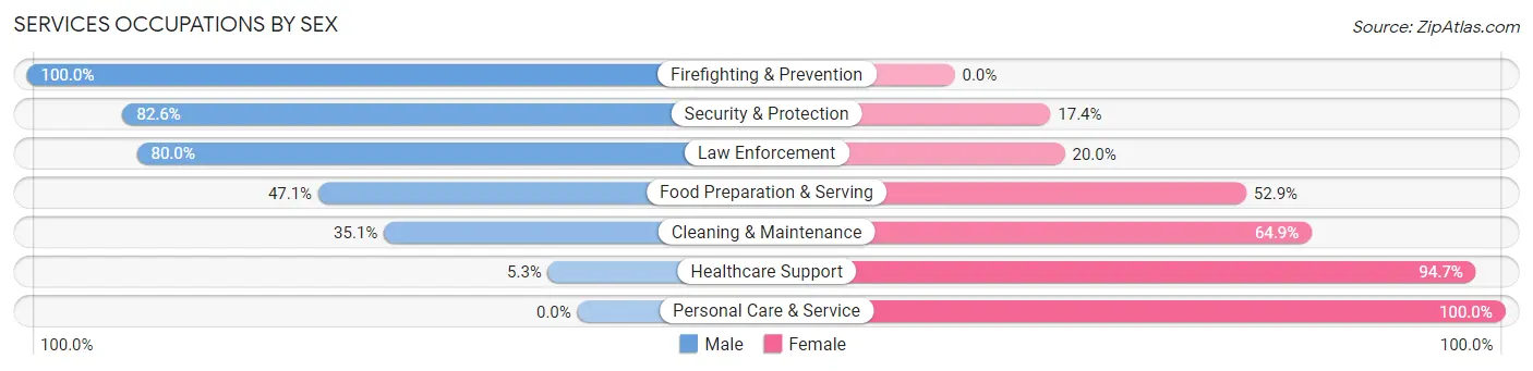 Services Occupations by Sex in Zip Code 62320