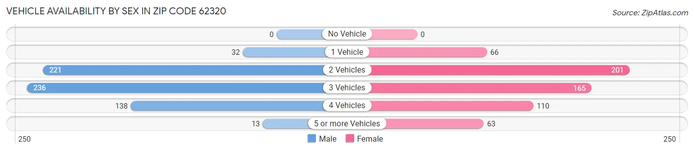 Vehicle Availability by Sex in Zip Code 62320