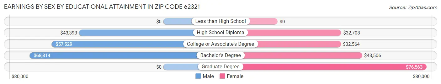 Earnings by Sex by Educational Attainment in Zip Code 62321