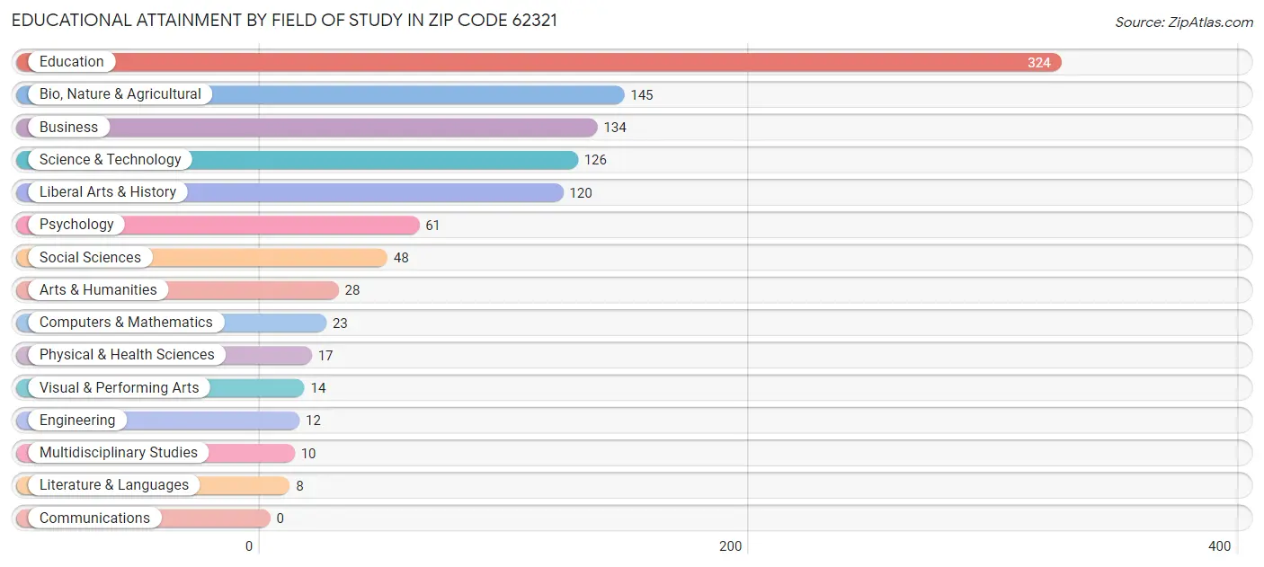 Educational Attainment by Field of Study in Zip Code 62321